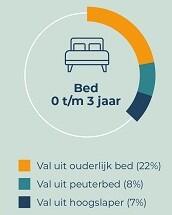 Infographic Vallen - Wanneer gaat het mis van bed