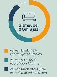 Infographic Vallen - Wanneer gaat het mis van zitmeubel